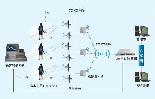 咸阳三原县人员定位系统一号